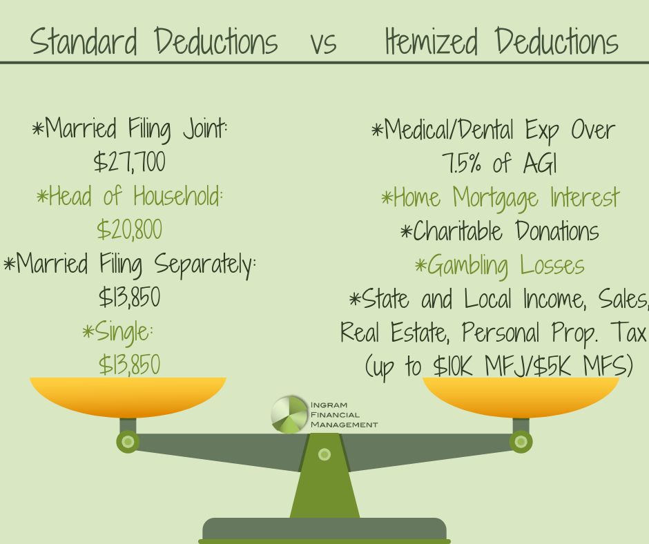 Standard vs Itemized Deductions